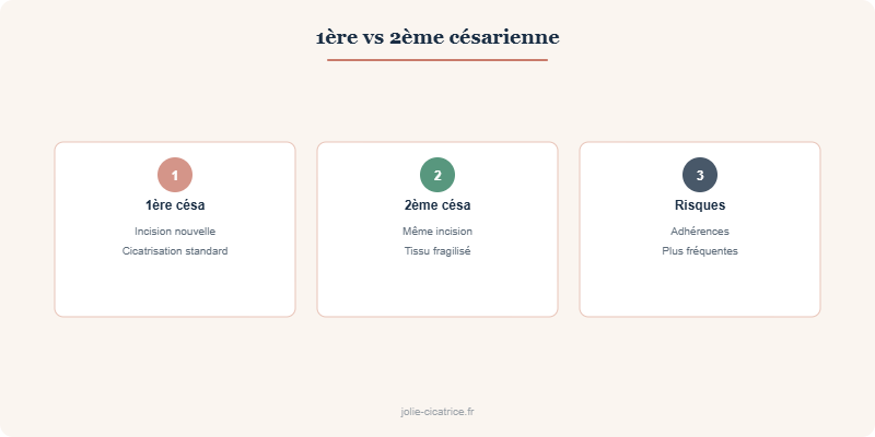 1ère vs 2ème césarienne