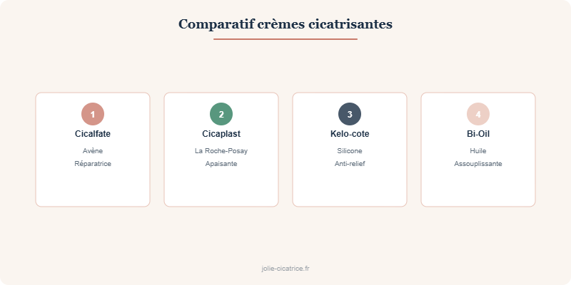 Comparatif crèmes cicatrisantes