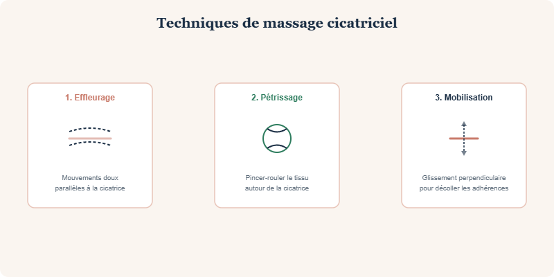 Techniques de massage cicatriciel
