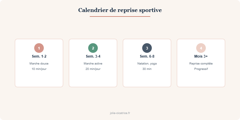 Calendrier de reprise sportive