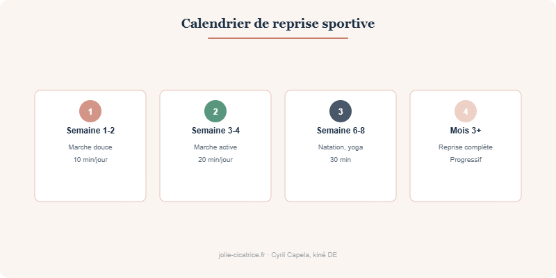Calendrier de reprise sportive